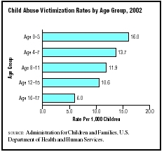This graph of 2002 data on child abuse in the United States shows that younger children are more likely to be vicims of abuse than older children. (Graph by GGS Information Services.)