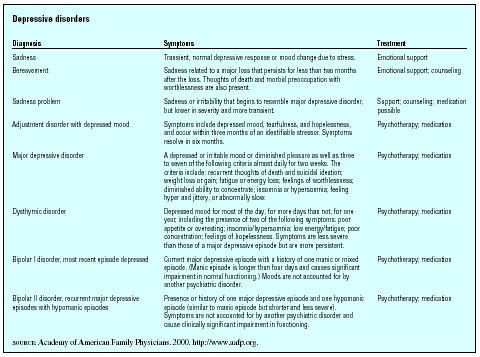 Depressive disorders (Table by GGS Information Services.)