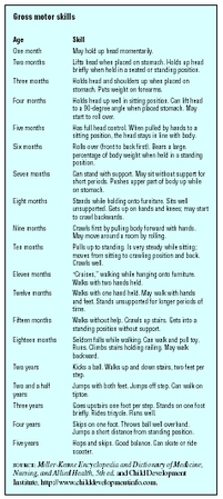 Gross motor skills (Table by GGS Information Services.)