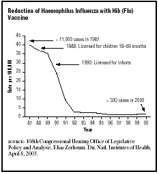 This graph shows the dramatic reduction of Haemophilus influenzae infection with the introduction of the Hib vaccine. (Illustration by GGS Information Services.)