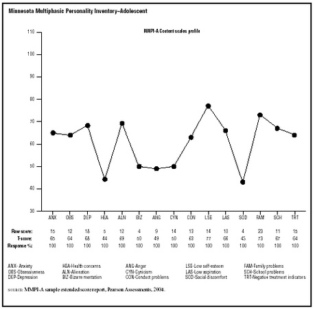 Sample profile from the Content scales profile of the MMPI-Adolescent. Although the data is interpreted by trained professionals, this adolescents score shows a low self-esteem and probable family problems. (Illustration by GGS Information Serv