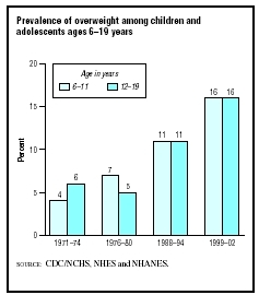 This graph shows the increasing numbers of overweight children in the United States. (Illustration by GGS Information Services.)