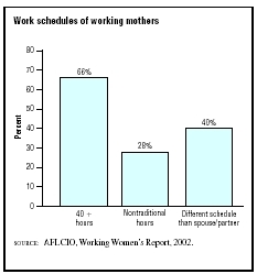 This graph of 2002 data on working mothers shows that well over half of all working mothers work over 40 hours a week. (Graph by GGS Information Services.)